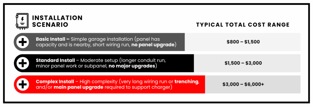 Typical Level 2 EV Charger Installation Cost Range Alpha Omega Electric California 2025