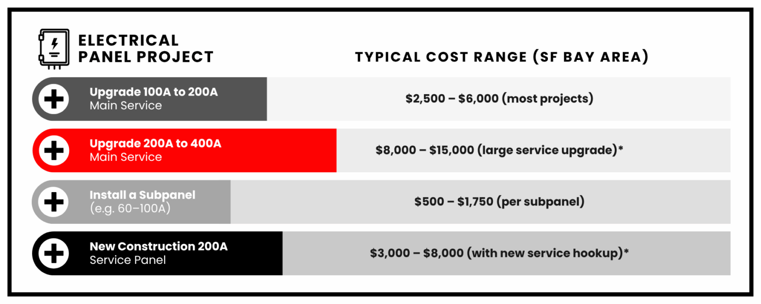 Electrical Panel Upgrade Cost in the Bay Area | 2026 Pricing