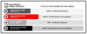 Electrical Panel Upgrade Cost in the Bay Area | 2026 Pricing